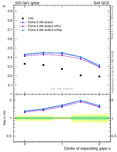 Plot of fbcorr-vs-detapos in 200 GeV ppbar collisions