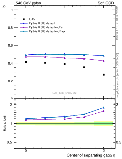 Plot of fbcorr-vs-detapos in 546 GeV ppbar collisions