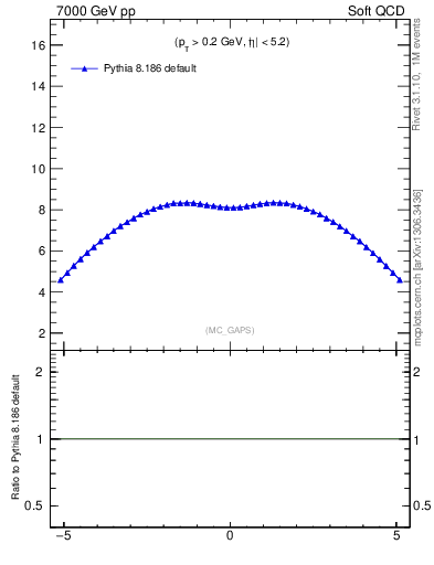 Plot of gaps_mc in 7000 GeV pp collisions