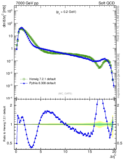 Plot of gaps_mc in 7000 GeV pp collisions