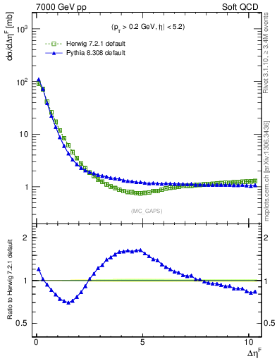 Plot of gaps_mc in 7000 GeV pp collisions