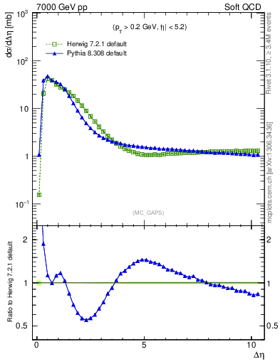 Plot of gaps_mc in 7000 GeV pp collisions