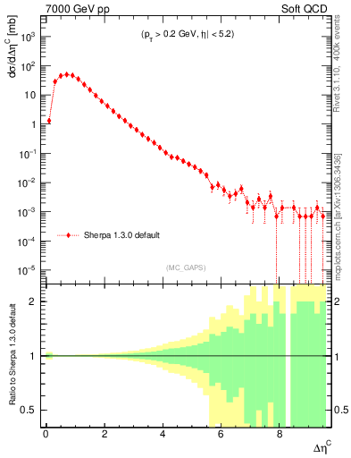 Plot of gaps_mc in 7000 GeV pp collisions