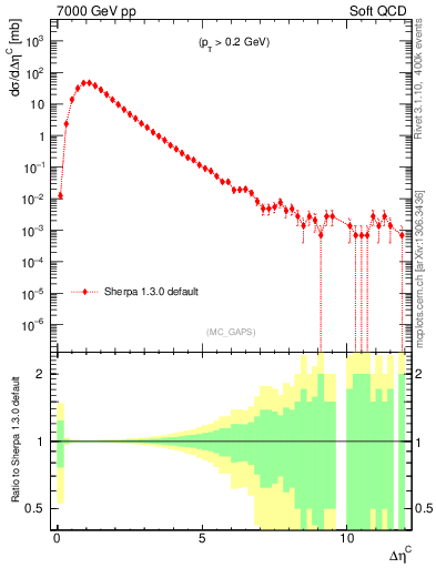 Plot of gaps_mc in 7000 GeV pp collisions