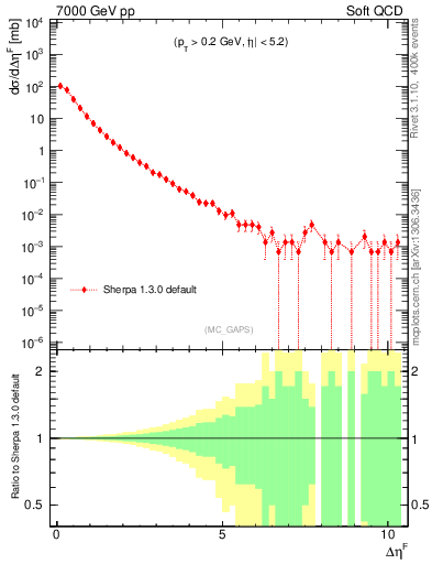 Plot of gaps_mc in 7000 GeV pp collisions