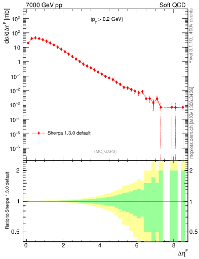 Plot of gaps_mc in 7000 GeV pp collisions