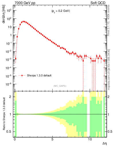 Plot of gaps_mc in 7000 GeV pp collisions