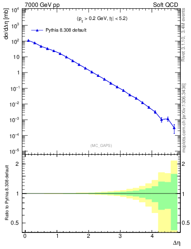 Plot of gaps_mc in 7000 GeV pp collisions