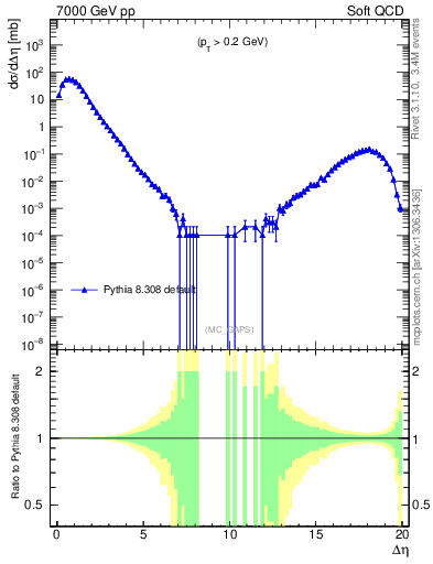 Plot of gaps_mc in 7000 GeV pp collisions