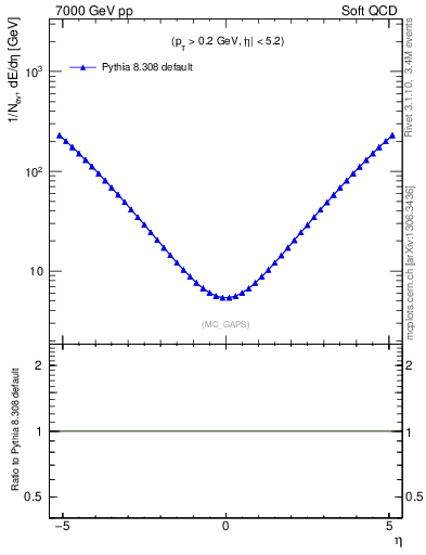 Plot of gaps_mc in 7000 GeV pp collisions