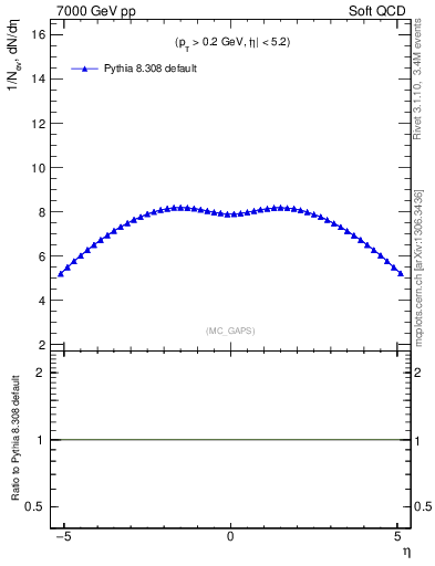 Plot of gaps_mc in 7000 GeV pp collisions