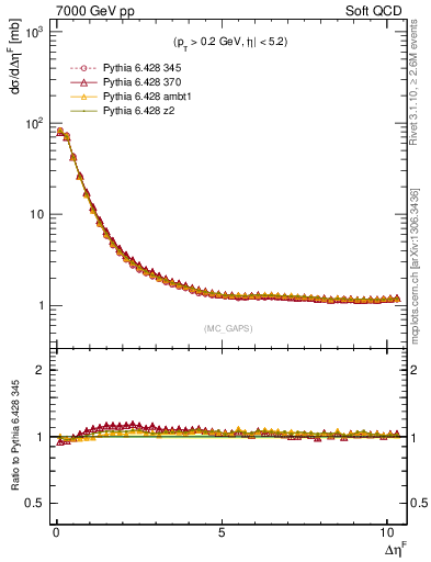 Plot of gaps_mc in 7000 GeV pp collisions