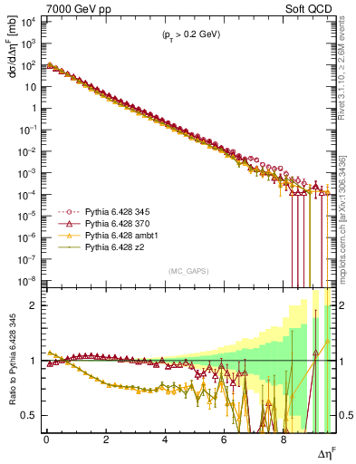 Plot of gaps_mc in 7000 GeV pp collisions