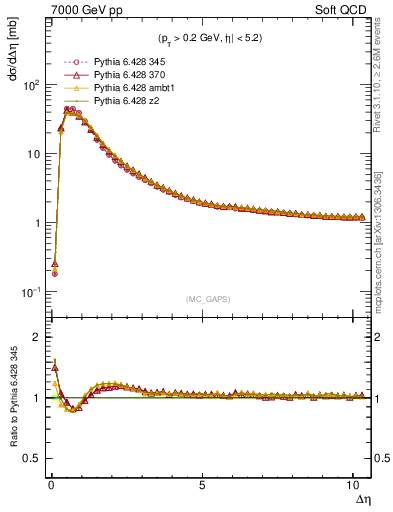 Plot of gaps_mc in 7000 GeV pp collisions