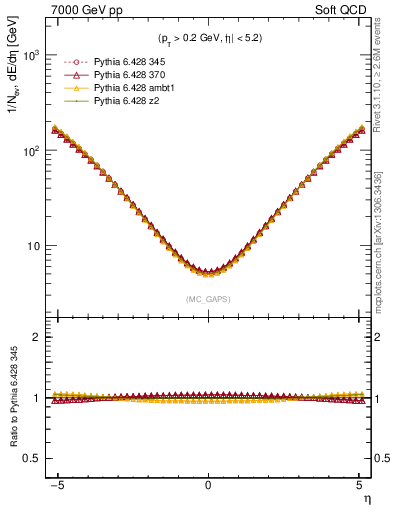 Plot of gaps_mc in 7000 GeV pp collisions