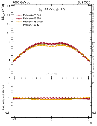 Plot of gaps_mc in 7000 GeV pp collisions