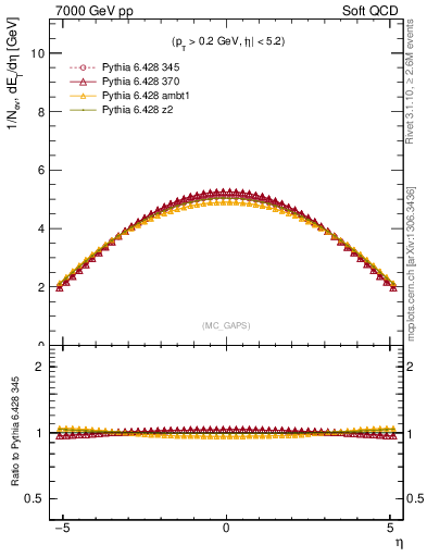 Plot of gaps_mc in 7000 GeV pp collisions