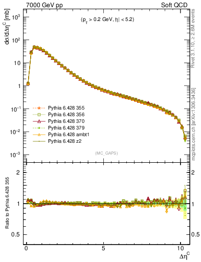 Plot of gaps_mc in 7000 GeV pp collisions