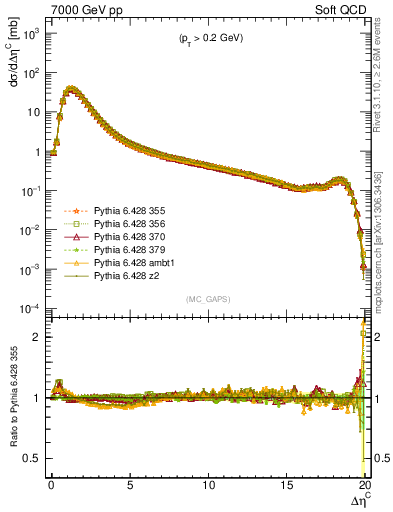 Plot of gaps_mc in 7000 GeV pp collisions