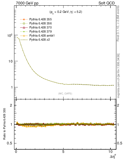 Plot of gaps_mc in 7000 GeV pp collisions