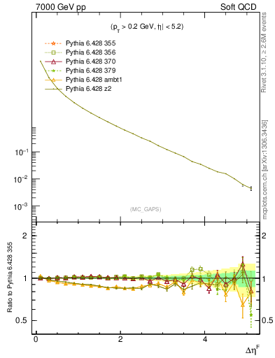 Plot of gaps_mc in 7000 GeV pp collisions