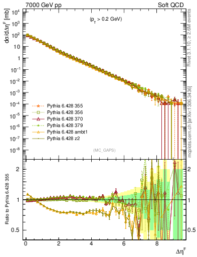 Plot of gaps_mc in 7000 GeV pp collisions