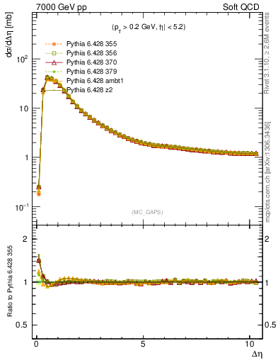 Plot of gaps_mc in 7000 GeV pp collisions