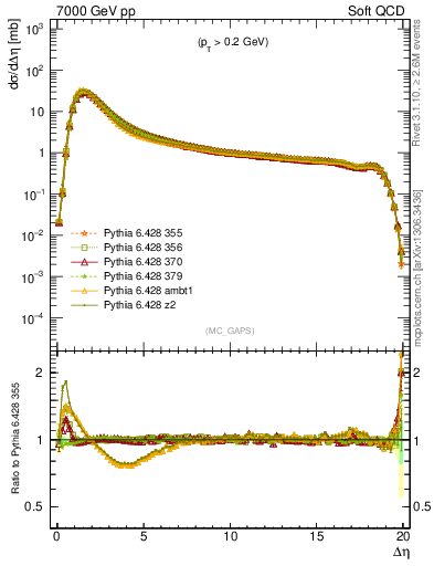 Plot of gaps_mc in 7000 GeV pp collisions