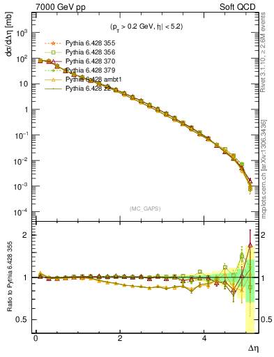 Plot of gaps_mc in 7000 GeV pp collisions