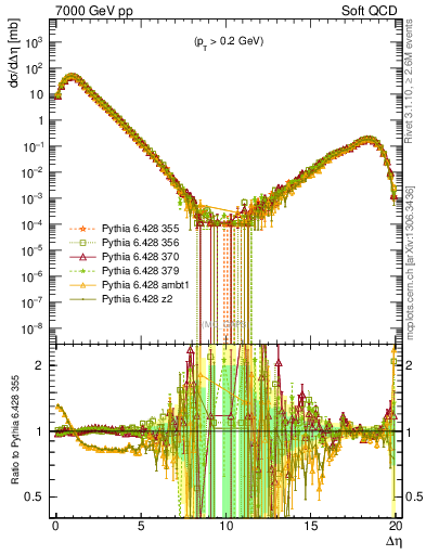 Plot of gaps_mc in 7000 GeV pp collisions