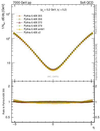 Plot of gaps_mc in 7000 GeV pp collisions