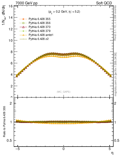 Plot of gaps_mc in 7000 GeV pp collisions