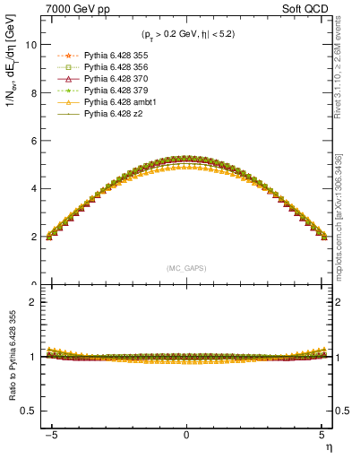 Plot of gaps_mc in 7000 GeV pp collisions