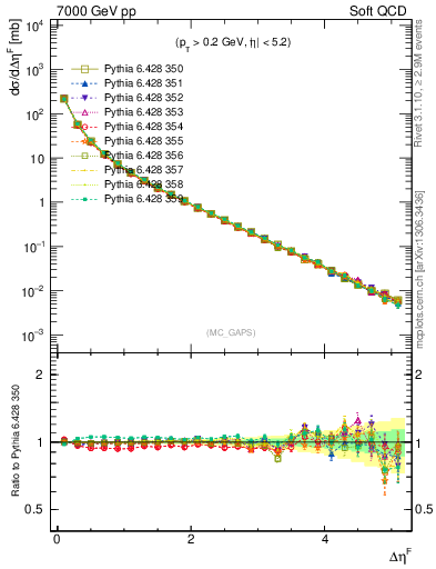 Plot of gaps_mc in 7000 GeV pp collisions