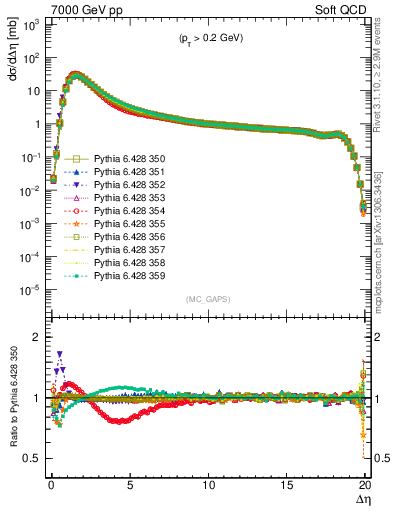 Plot of gaps_mc in 7000 GeV pp collisions