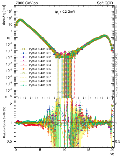 Plot of gaps_mc in 7000 GeV pp collisions