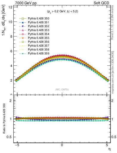 Plot of gaps_mc in 7000 GeV pp collisions