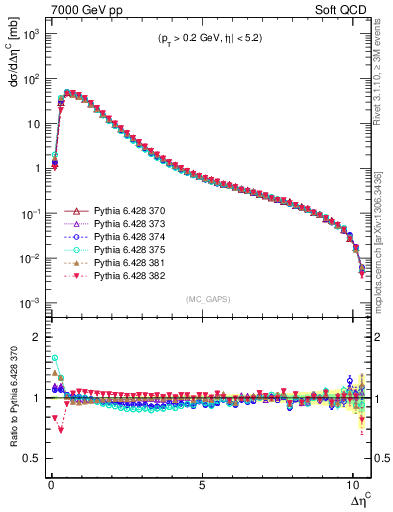 Plot of gaps_mc in 7000 GeV pp collisions