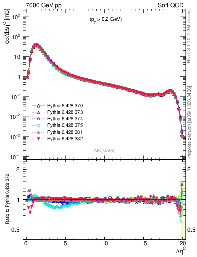 Plot of gaps_mc in 7000 GeV pp collisions