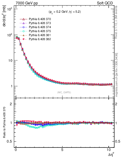 Plot of gaps_mc in 7000 GeV pp collisions