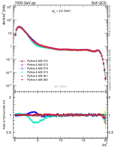 Plot of gaps_mc in 7000 GeV pp collisions