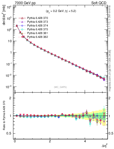 Plot of gaps_mc in 7000 GeV pp collisions