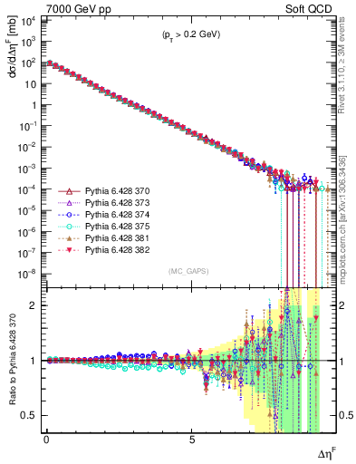 Plot of gaps_mc in 7000 GeV pp collisions