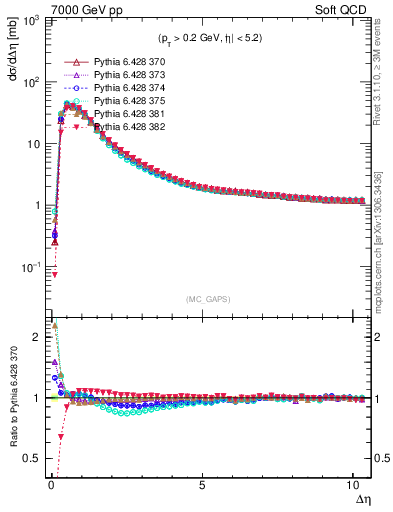 Plot of gaps_mc in 7000 GeV pp collisions