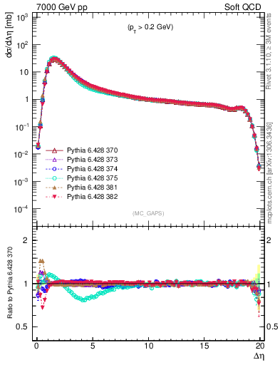 Plot of gaps_mc in 7000 GeV pp collisions