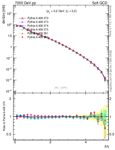 Plot of gaps_mc in 7000 GeV pp collisions