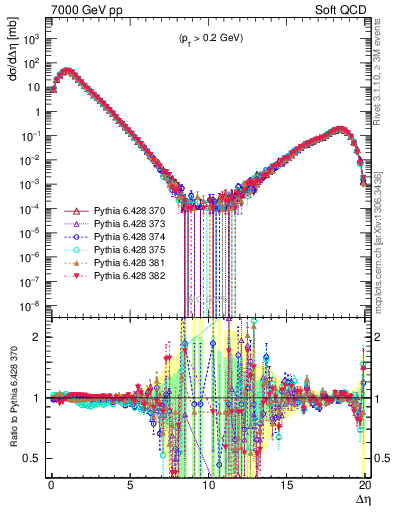 Plot of gaps_mc in 7000 GeV pp collisions