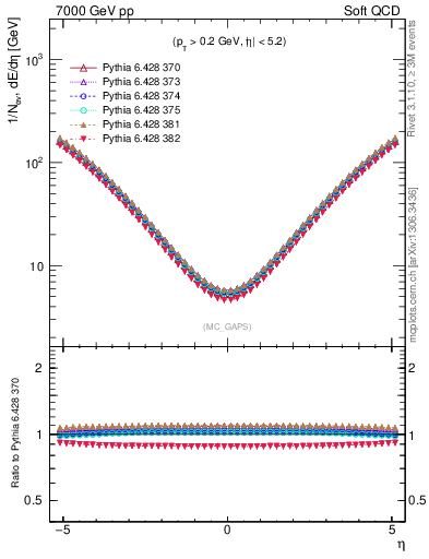 Plot of gaps_mc in 7000 GeV pp collisions