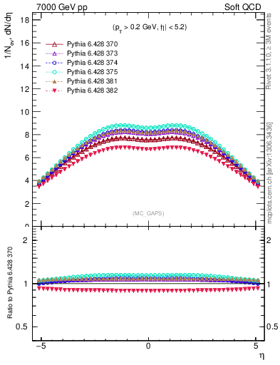 Plot of gaps_mc in 7000 GeV pp collisions