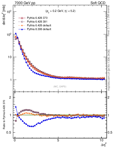 Plot of gaps_mc in 7000 GeV pp collisions